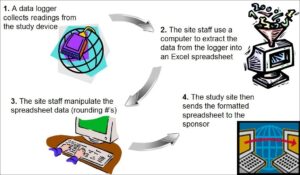 Electronic Data Capture