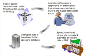 Electronic Data Entry Errors and Remote Monitoring