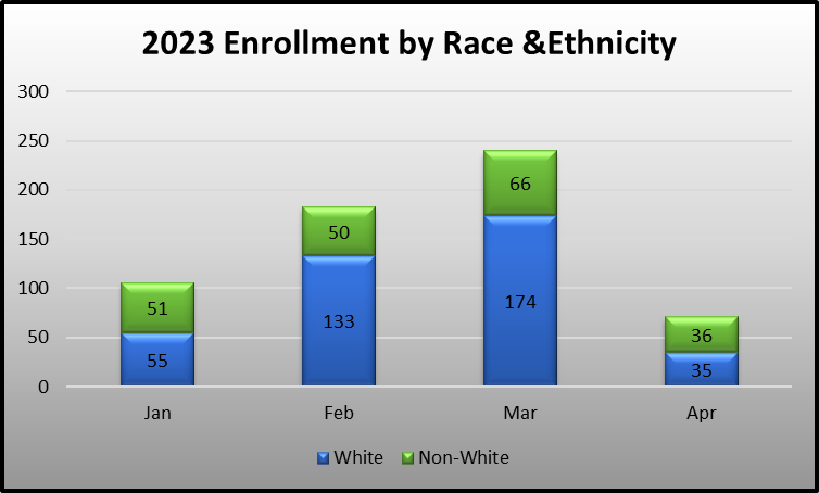 Bar graph depicting the 2023 Enrollment numbers by Race and Ethnicity
